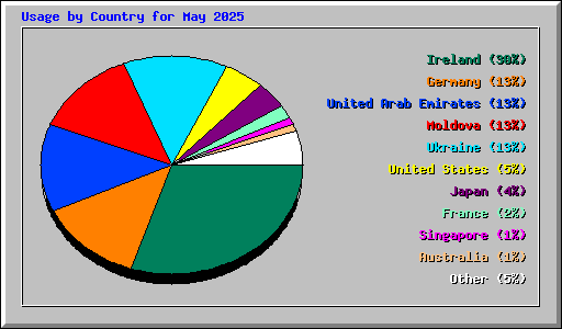 Usage by Country for May 2025