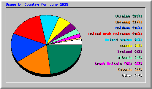Usage by Country for June 2025