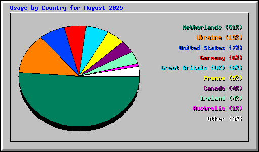 Usage by Country for August 2025