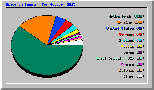 Usage by Country for October 2025