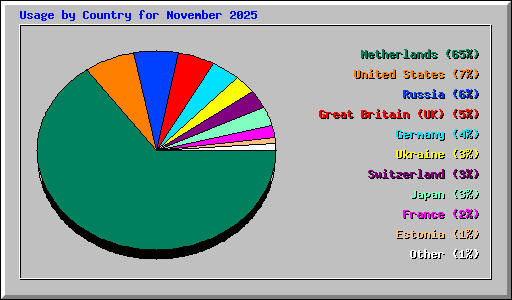 Usage by Country for November 2025