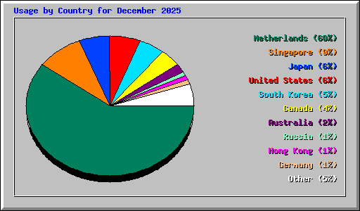 Usage by Country for December 2025