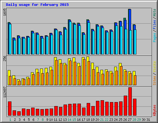 Daily usage for February 2015