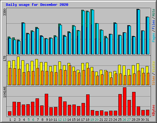Daily usage for December 2020
