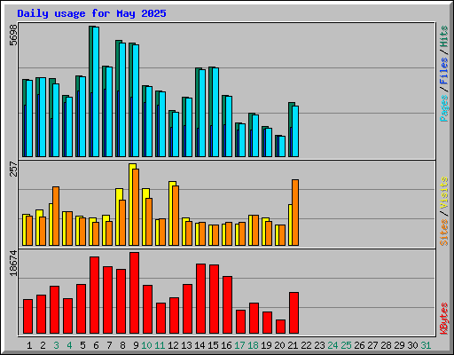 Daily usage for May 2025