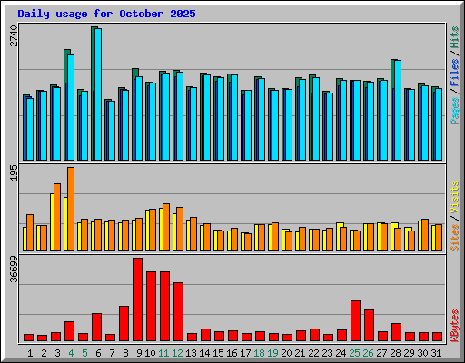 Daily usage for October 2025