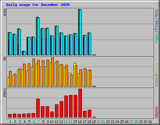 Daily usage for December 2025
