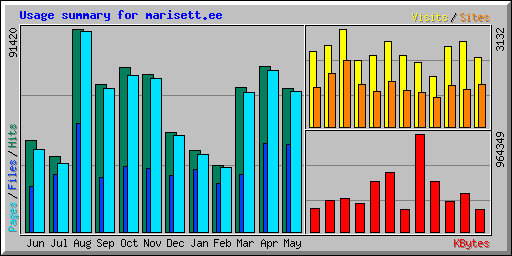 Usage summary for marisett.ee